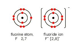 Ionic bonding - IGCSE Chemistry Revision