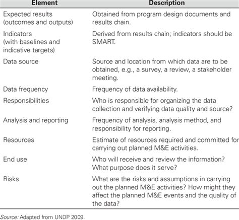 1 Elements Of A Monitoring And Evaluation Plan Download Table