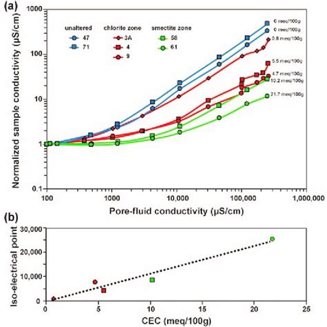 A Normalized Core Sample Conductivity Measurements At 1 Hz Versus