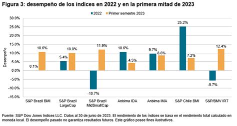 El desafío continúa resultados del Scorecard SPIVA para América Latina