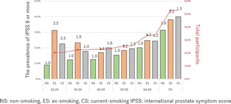 The Prevalence Of Ipss ≥ In Each Age Group Among The Different Smoking