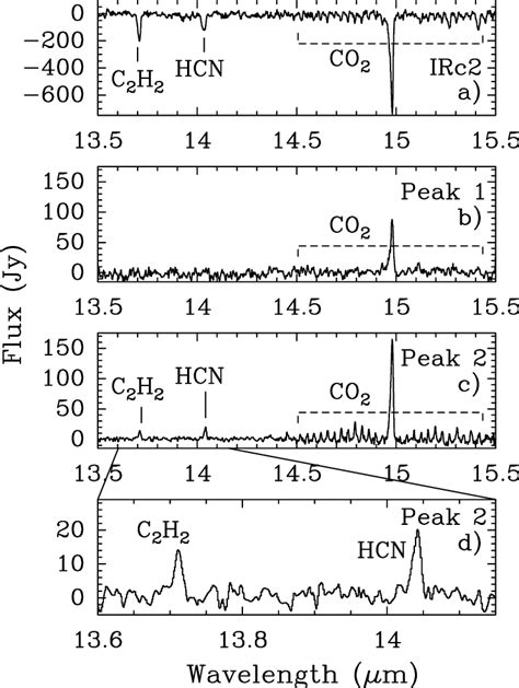 Continuum Subtracted Spectra Of Co C H And Hcn Toward A