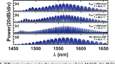 Pdf Deterministic Generation And Switching Of Dissipative Kerr