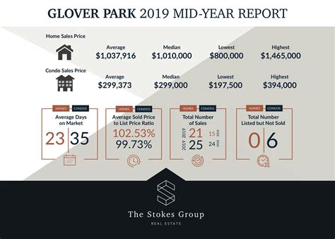 Glover Park: 2019 Mid-Year Real Estate Report - The Stokes Group