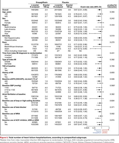 Figure From Effect Of Empagliflozin On Heart Failure Outcomes After