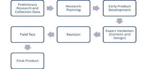 The Flow Chart Of R And D Of The Study Download Scientific Diagram