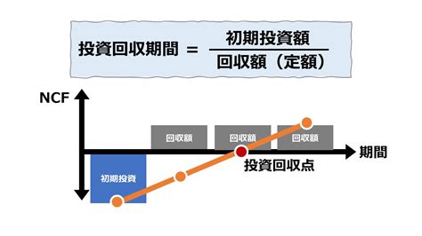 正味現在価値法（NPV法: Net Present Value Method）- 定額回収 | ビジネスハック 戦略/経営/会計
