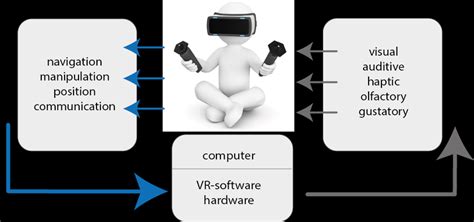 VR system architecture [15]. | Download Scientific Diagram