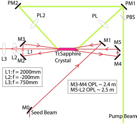 9 Multipass Amplifier The Ti Sapphire Crystal Is Optically Pumped Download Scientific Diagram