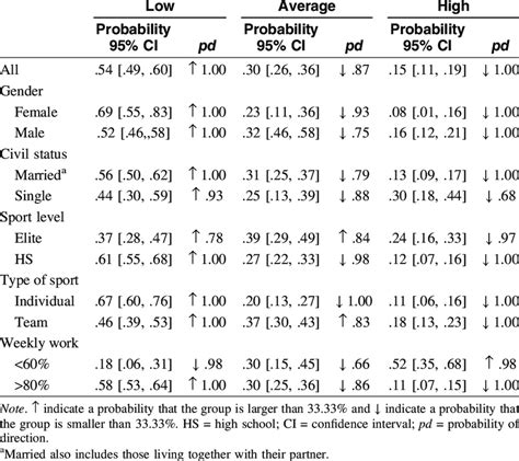 Probabilities And Pd For Being Over Or Under The Clinical Cutoff