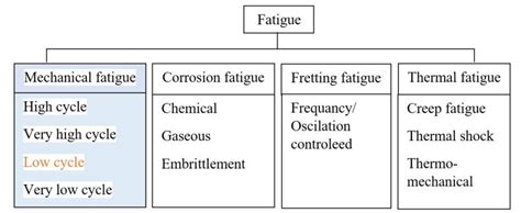 Types Of Fatigue Failure Adapted From Sharma Et Al [2020] Download Scientific Diagram