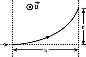 A Charged Particle Q Enters A Region Of Uniform Magnetic Field Out Of