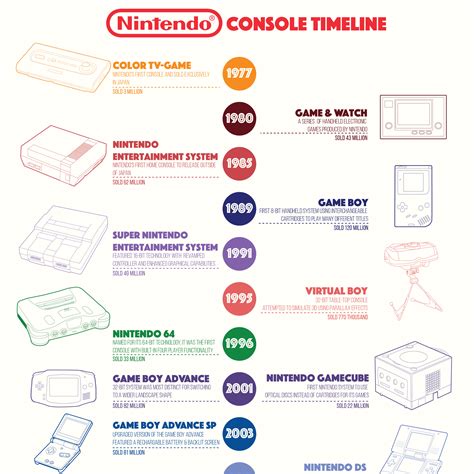 Vivien Hau Nintendo Console Timeline