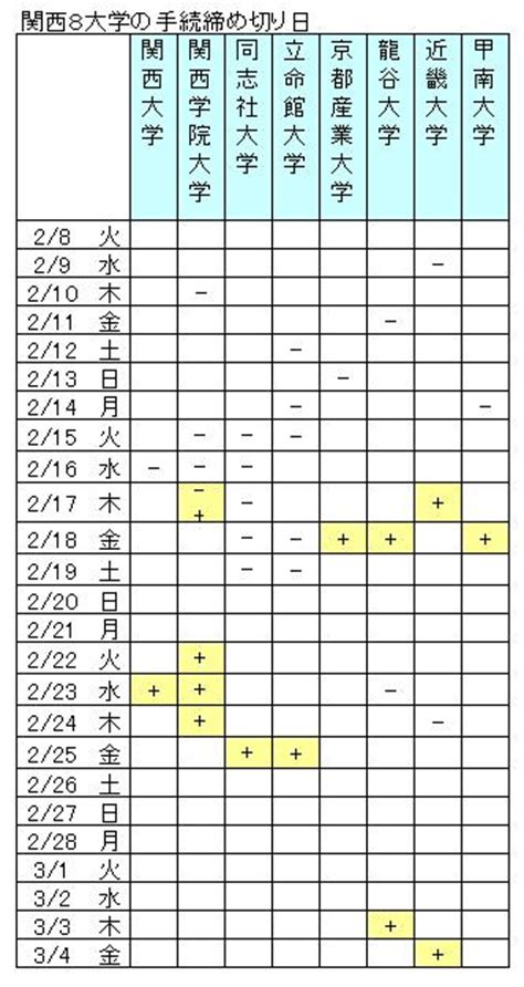 みんなの進路指導室 関西8大学の入学手続き締め切り日