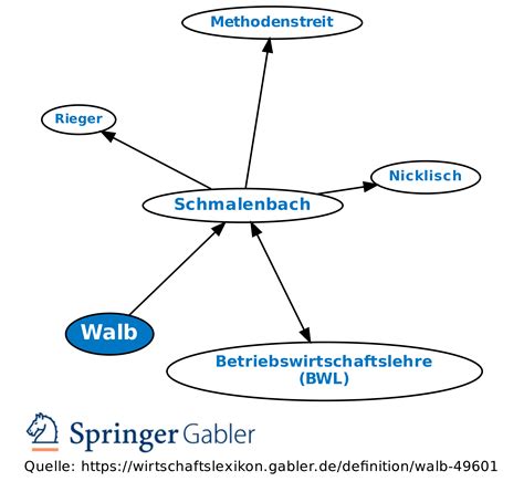Walb • Definition | Gabler Wirtschaftslexikon
