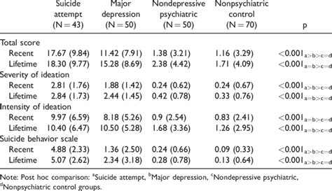 Comparison Of The Groups For Columbia Suicide Severity Rating Scale