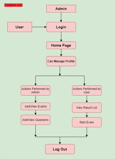 Uml Diagrams For Online Examination System Project Codebun