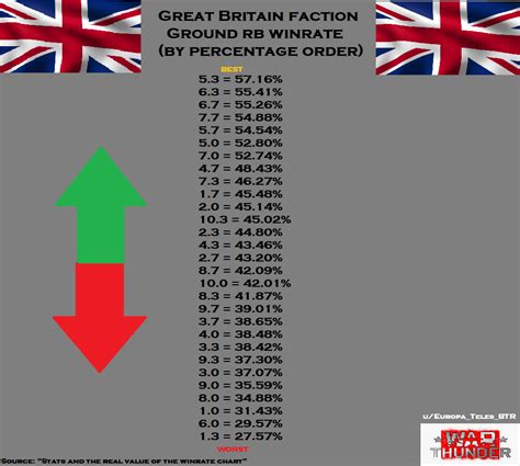 Great Britain Faction Ground Rb Winrate At Each Battle Rating By