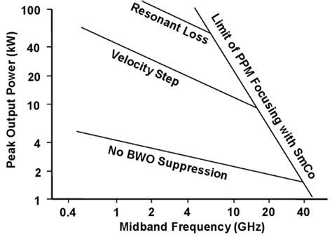 86 Peak Output Power Versus Midband Frequency With Bwo Suppression