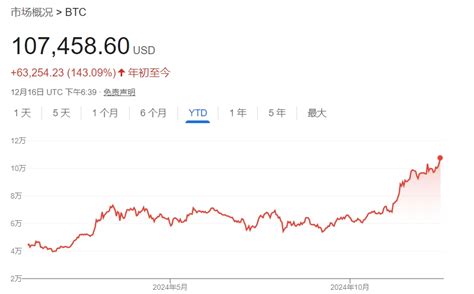 比特币站上107万美元再创新高 战略储备希望激发多头热情比特币新浪财经新浪网