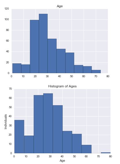 Python Setting Axis Labels For Histogram Pandas Stack Overflow