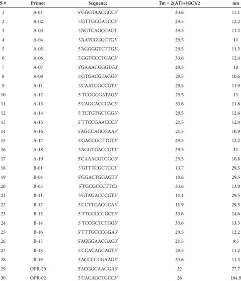 List Of Random Primers And Their Sequences Used For Rapd Analysis