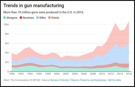 6 Infographics To Explain How The Firearms Industry Impacts Gun Culture