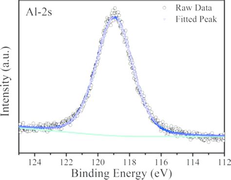 XPS core level spectra of Al 2s in α Al 2 O 3 powder Download