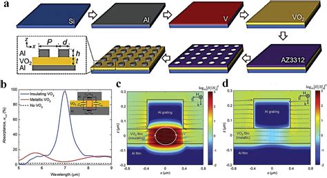 Reconfigurable Metasurfaces For Frequency Selective Absorption Jeong