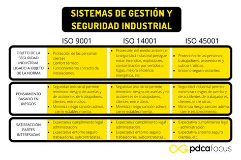 Pdca Focus Seguridad Industrial Y Sistemas De Gestión