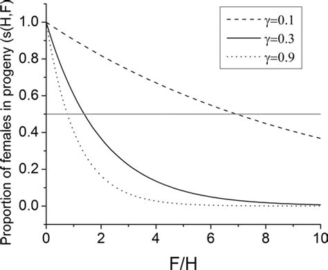 Proportion Of Female Offspring Decrease In The Sex Ratio In Download Scientific Diagram