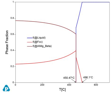 Phase Fraction As A Function Of Temperature Computherm