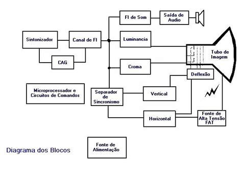 Como Funciona Tv Princípios De Funcionamento Diagrama De Blocos