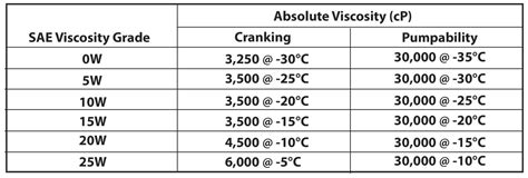 Absolute Viscosity Dynamic Viscosity Ricks Free Auto Repair Advice