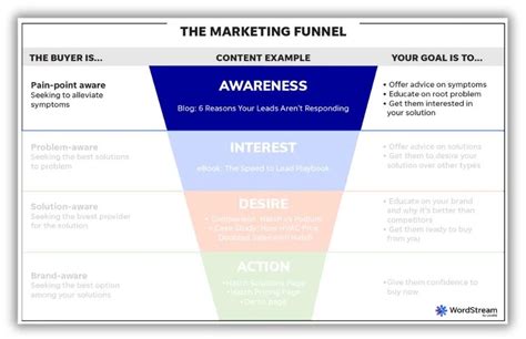 Marketing Funnel Stages Strategies How It Works All About