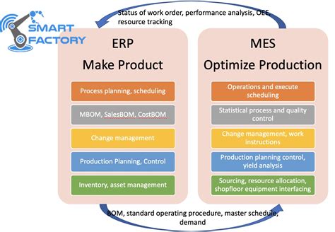 Tích Hợp Plm Erp Mes Smart Industry Vn