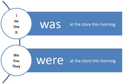 Blog De Ingles Estructura De Waswere