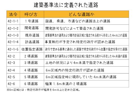 建築基準法上の道路の種類 株式会社イーストリーフ