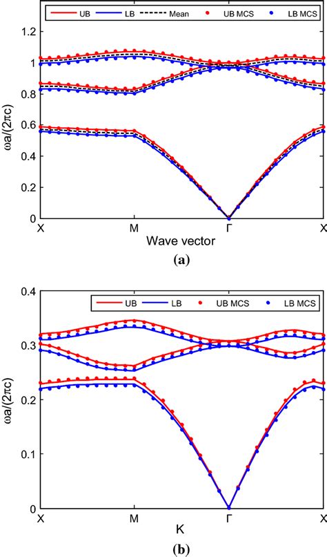 Comparison Of The Expectations And The Standard Variance Of The Band