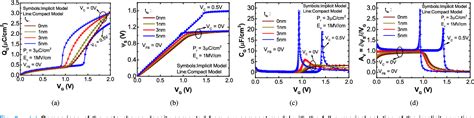 Figure 2 From Compact Model For Ferroelectric Negative Capacitance