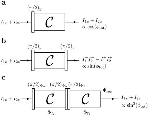 General Pulse Sequences For NMR Interferometry And Double Quantum