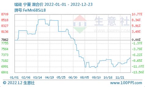 生意社：2022年硅锰行情走势呈“n”型 整体走跌市场采购价格