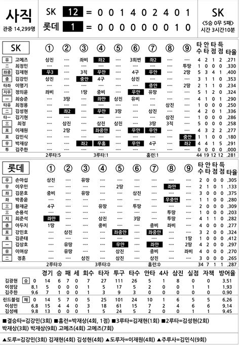 2016 프로야구 기록실 Sk Vs 롯데 6월 17일 네이트 스포츠