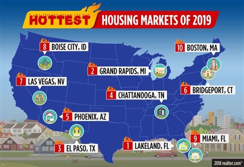 10 Surprising Housing Markets Poised To Take Off In 2019