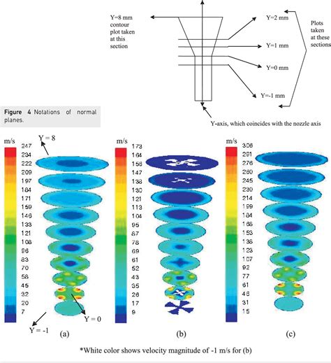 Figure 4 From Simulation Of Airflow In Nozzle Ring Spinning Using