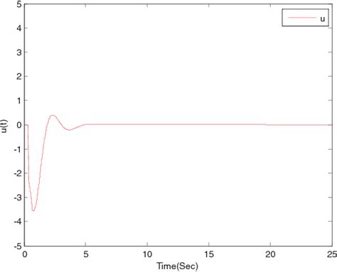 Figure From Lmi Based Non Quadratic Stabilization Conditions For T S