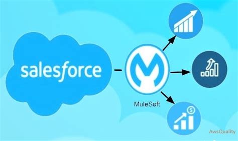 Step By Step Salesforce Integration With MuleSoft