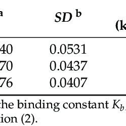 The Binding Constants And Thermodynamic Parameters Of HSA AgNPs Systems