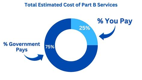 Medicare Part B Premium 2023 – Cost and Other Things to Know – Social ...