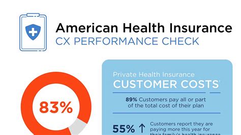 Infographic Health Insurance Performance Check — Cyara